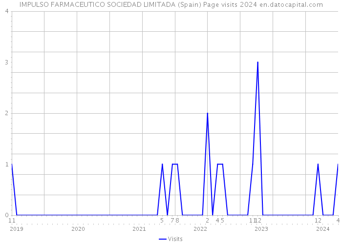 IMPULSO FARMACEUTICO SOCIEDAD LIMITADA (Spain) Page visits 2024 