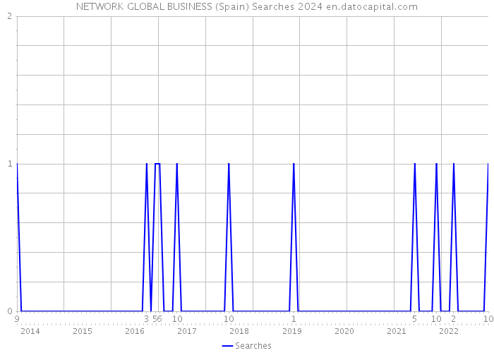 NETWORK GLOBAL BUSINESS (Spain) Searches 2024 