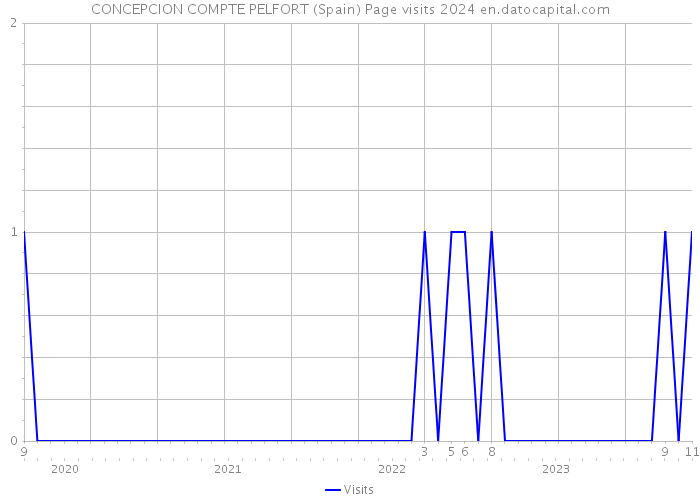 CONCEPCION COMPTE PELFORT (Spain) Page visits 2024 