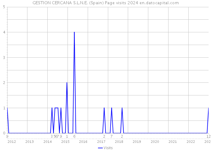 GESTION CERCANA S.L.N.E. (Spain) Page visits 2024 