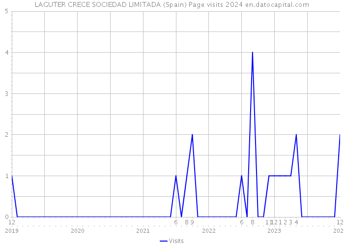 LAGUTER CRECE SOCIEDAD LIMITADA (Spain) Page visits 2024 