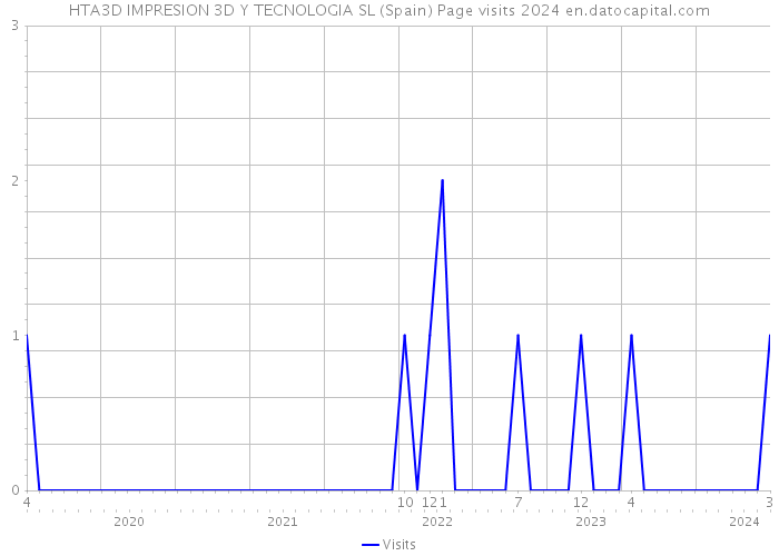 HTA3D IMPRESION 3D Y TECNOLOGIA SL (Spain) Page visits 2024 