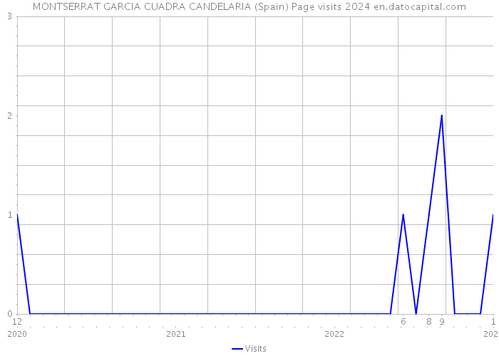 MONTSERRAT GARCIA CUADRA CANDELARIA (Spain) Page visits 2024 