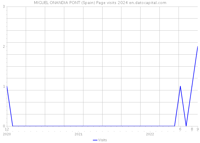 MIGUEL ONANDIA PONT (Spain) Page visits 2024 