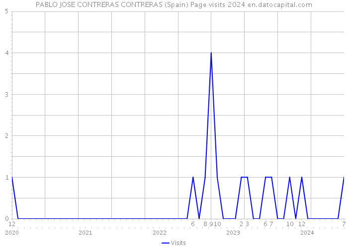 PABLO JOSE CONTRERAS CONTRERAS (Spain) Page visits 2024 
