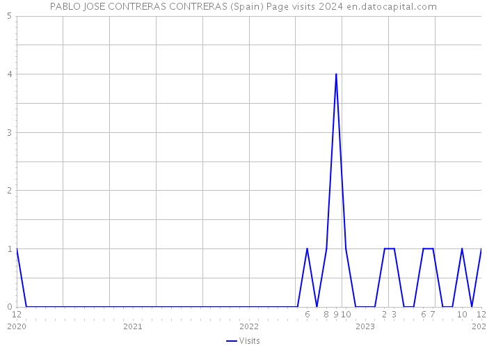 PABLO JOSE CONTRERAS CONTRERAS (Spain) Page visits 2024 