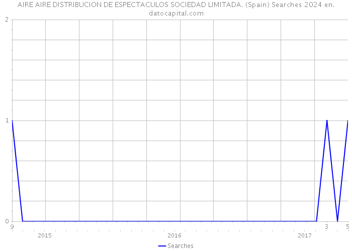 AIRE AIRE DISTRIBUCION DE ESPECTACULOS SOCIEDAD LIMITADA. (Spain) Searches 2024 