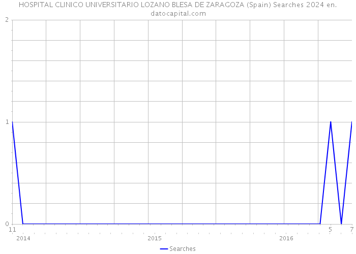 HOSPITAL CLINICO UNIVERSITARIO LOZANO BLESA DE ZARAGOZA (Spain) Searches 2024 