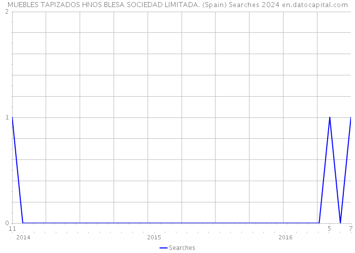 MUEBLES TAPIZADOS HNOS BLESA SOCIEDAD LIMITADA. (Spain) Searches 2024 