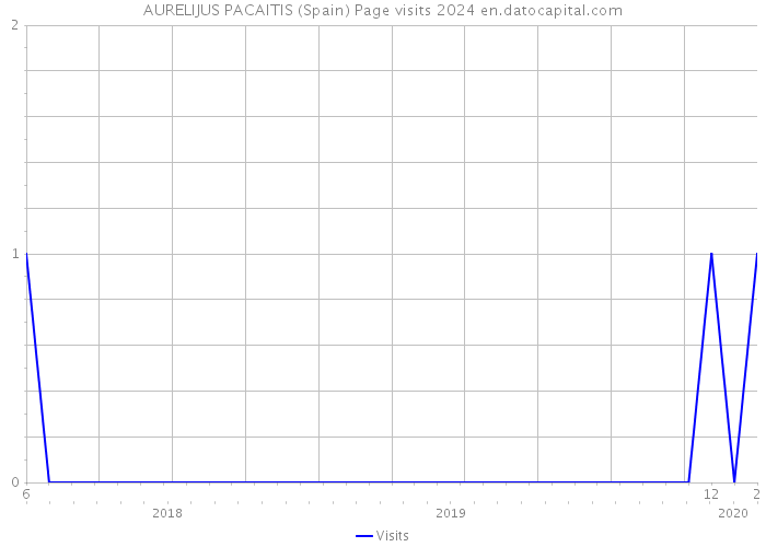 AURELIJUS PACAITIS (Spain) Page visits 2024 