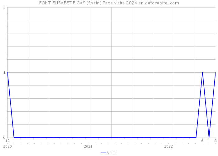 FONT ELISABET BIGAS (Spain) Page visits 2024 
