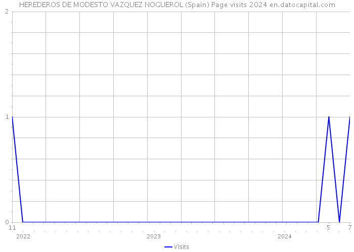 HEREDEROS DE MODESTO VAZQUEZ NOGUEROL (Spain) Page visits 2024 