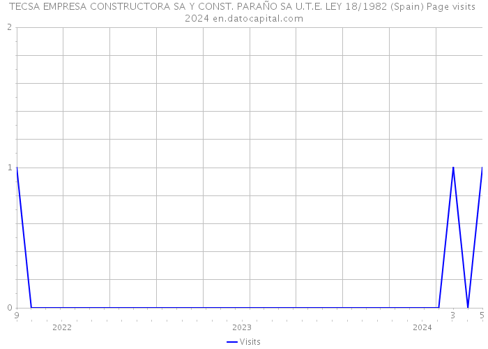 TECSA EMPRESA CONSTRUCTORA SA Y CONST. PARAÑO SA U.T.E. LEY 18/1982 (Spain) Page visits 2024 