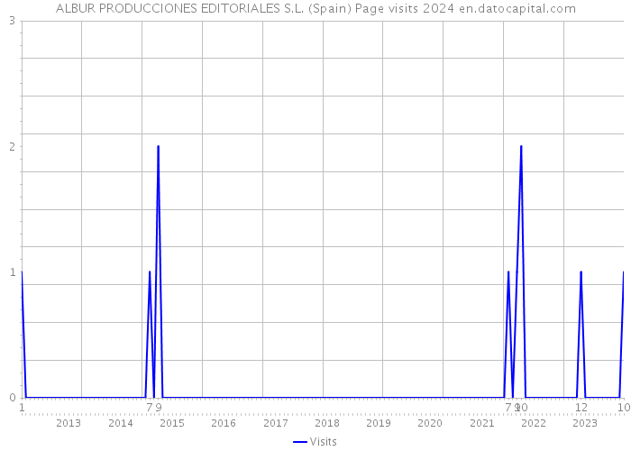 ALBUR PRODUCCIONES EDITORIALES S.L. (Spain) Page visits 2024 