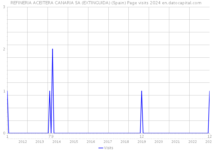 REFINERIA ACEITERA CANARIA SA (EXTINGUIDA) (Spain) Page visits 2024 