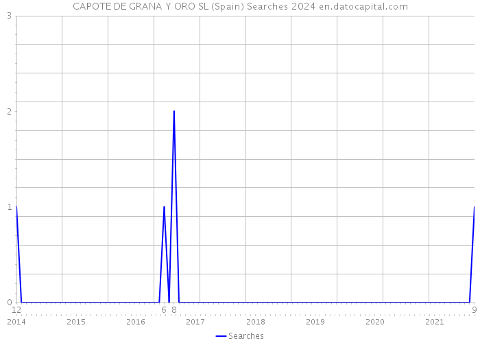 CAPOTE DE GRANA Y ORO SL (Spain) Searches 2024 