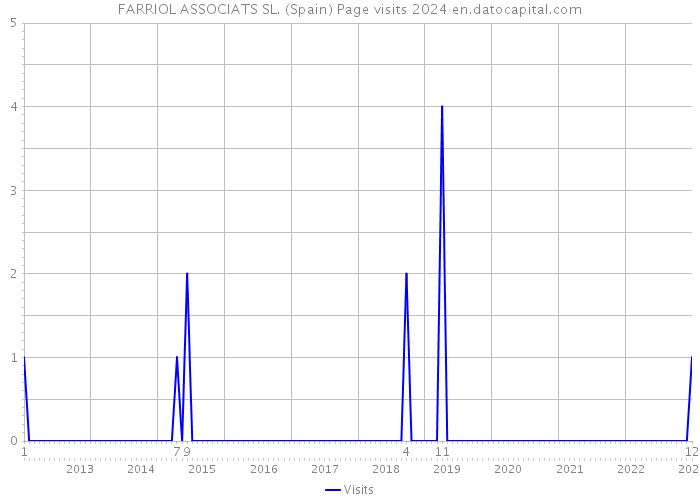FARRIOL ASSOCIATS SL. (Spain) Page visits 2024 