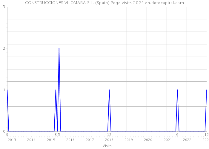 CONSTRUCCIONES VILOMARA S.L. (Spain) Page visits 2024 