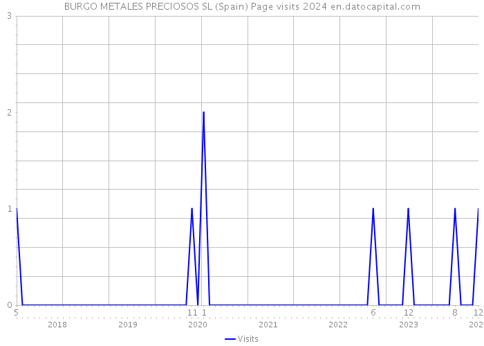 BURGO METALES PRECIOSOS SL (Spain) Page visits 2024 