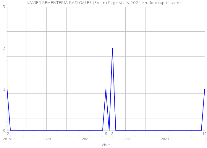 XAVIER REMENTERIA RADIGALES (Spain) Page visits 2024 