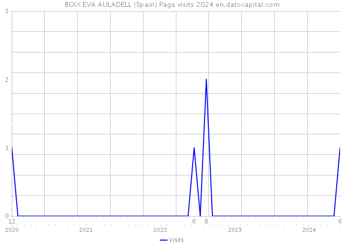 BOIX EVA AULADELL (Spain) Page visits 2024 