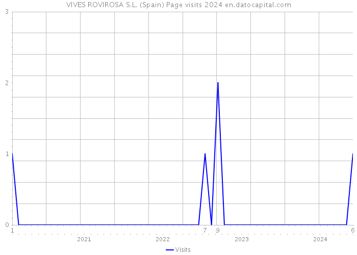 VIVES ROVIROSA S.L. (Spain) Page visits 2024 