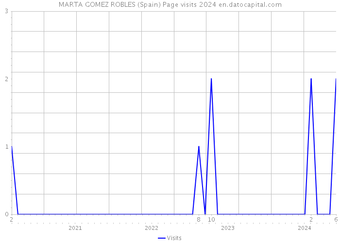 MARTA GOMEZ ROBLES (Spain) Page visits 2024 