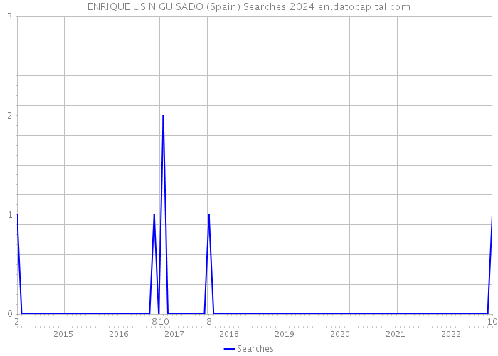 ENRIQUE USIN GUISADO (Spain) Searches 2024 