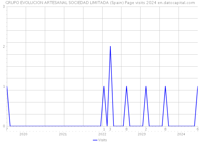 GRUPO EVOLUCION ARTESANAL SOCIEDAD LIMITADA (Spain) Page visits 2024 