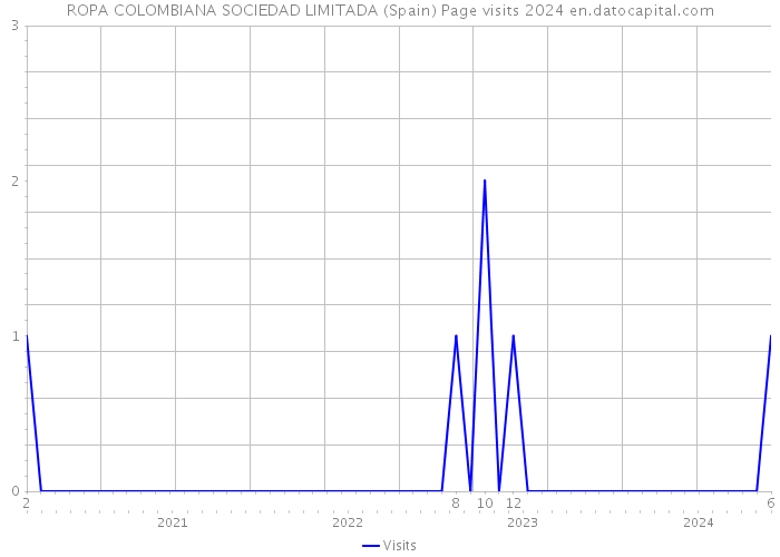 ROPA COLOMBIANA SOCIEDAD LIMITADA (Spain) Page visits 2024 