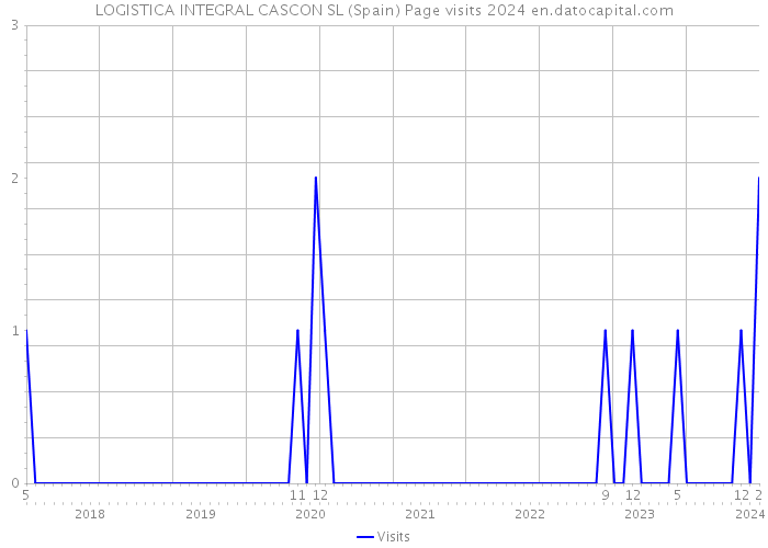 LOGISTICA INTEGRAL CASCON SL (Spain) Page visits 2024 