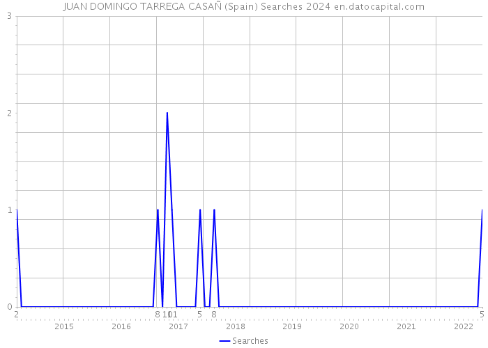JUAN DOMINGO TARREGA CASAÑ (Spain) Searches 2024 