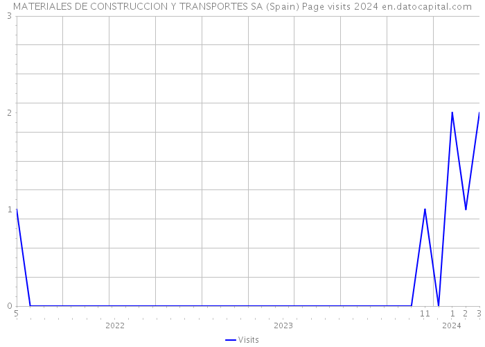 MATERIALES DE CONSTRUCCION Y TRANSPORTES SA (Spain) Page visits 2024 