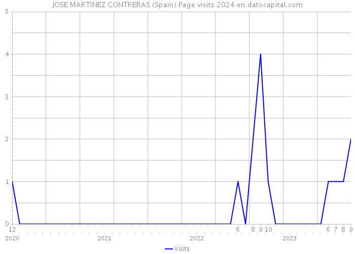 JOSE MARTINEZ CONTRERAS (Spain) Page visits 2024 