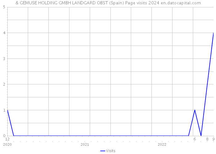 & GEMUSE HOLDING GMBH LANDGARD OBST (Spain) Page visits 2024 