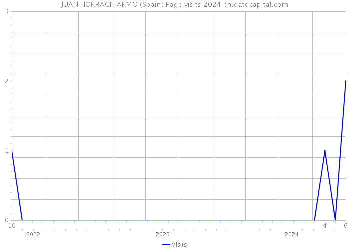 JUAN HORRACH ARMO (Spain) Page visits 2024 