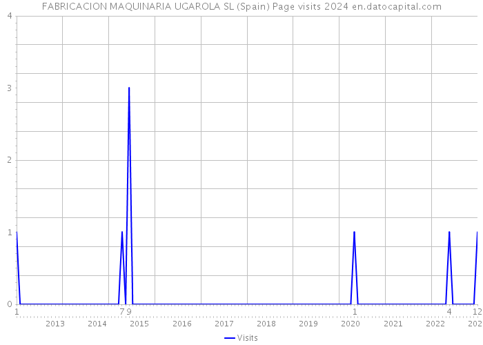 FABRICACION MAQUINARIA UGAROLA SL (Spain) Page visits 2024 