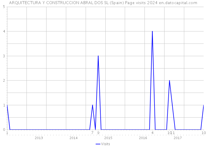 ARQUITECTURA Y CONSTRUCCION ABRAL DOS SL (Spain) Page visits 2024 