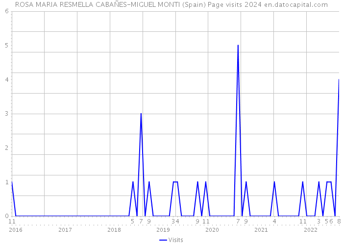 ROSA MARIA RESMELLA CABAÑES-MIGUEL MONTI (Spain) Page visits 2024 