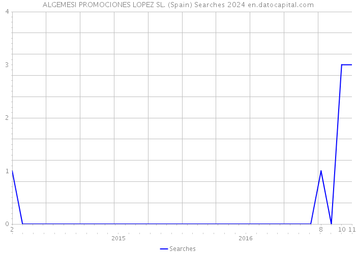 ALGEMESI PROMOCIONES LOPEZ SL. (Spain) Searches 2024 