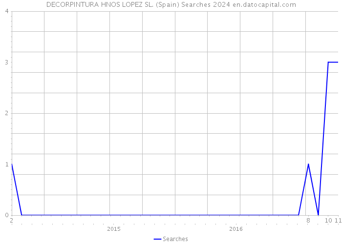 DECORPINTURA HNOS LOPEZ SL. (Spain) Searches 2024 