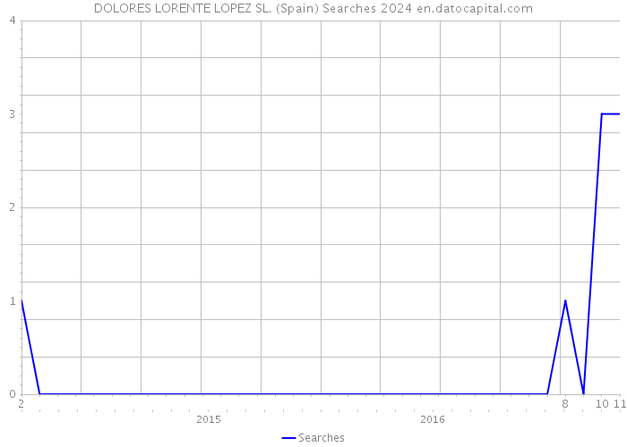 DOLORES LORENTE LOPEZ SL. (Spain) Searches 2024 