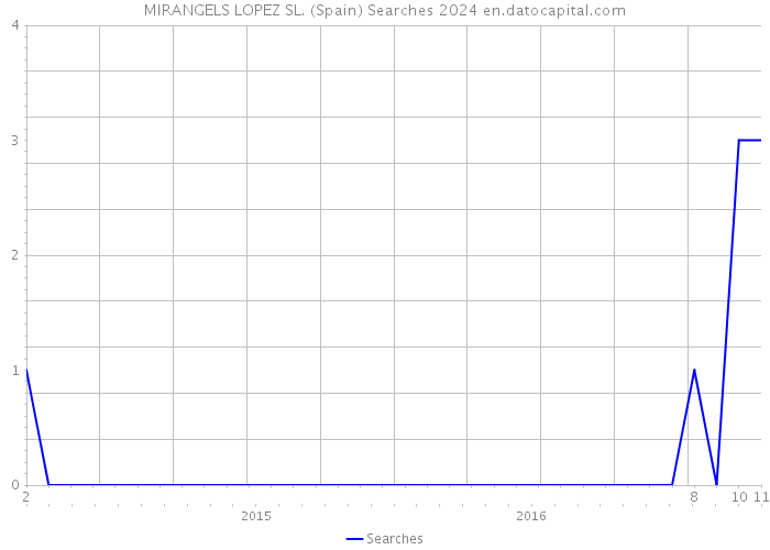 MIRANGELS LOPEZ SL. (Spain) Searches 2024 
