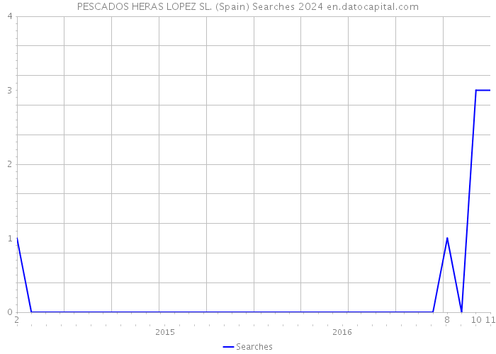 PESCADOS HERAS LOPEZ SL. (Spain) Searches 2024 