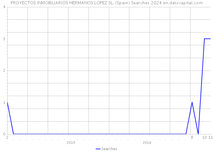 PROYECTOS INMOBILIARIOS HERMANOS LOPEZ SL. (Spain) Searches 2024 