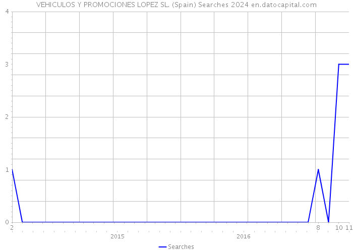 VEHICULOS Y PROMOCIONES LOPEZ SL. (Spain) Searches 2024 