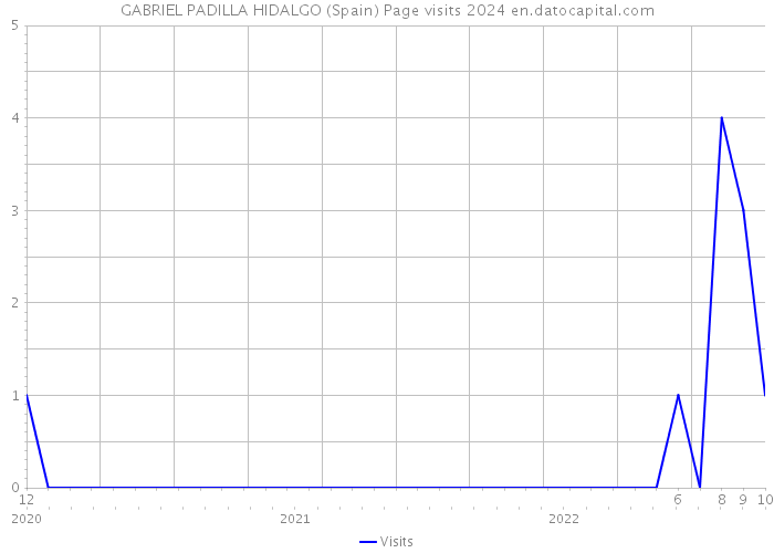 GABRIEL PADILLA HIDALGO (Spain) Page visits 2024 