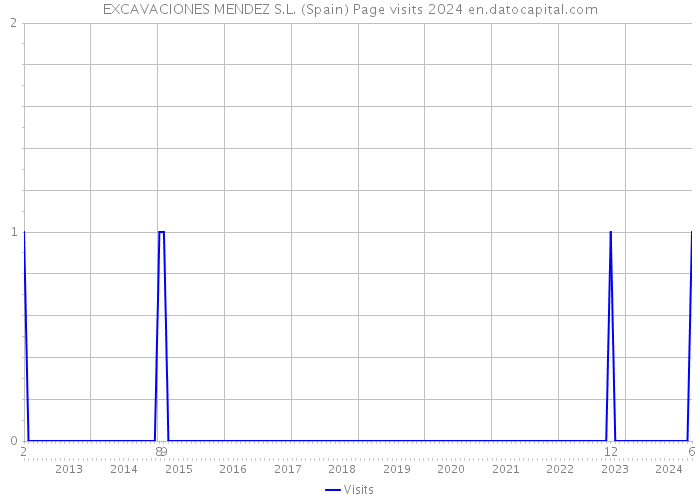 EXCAVACIONES MENDEZ S.L. (Spain) Page visits 2024 