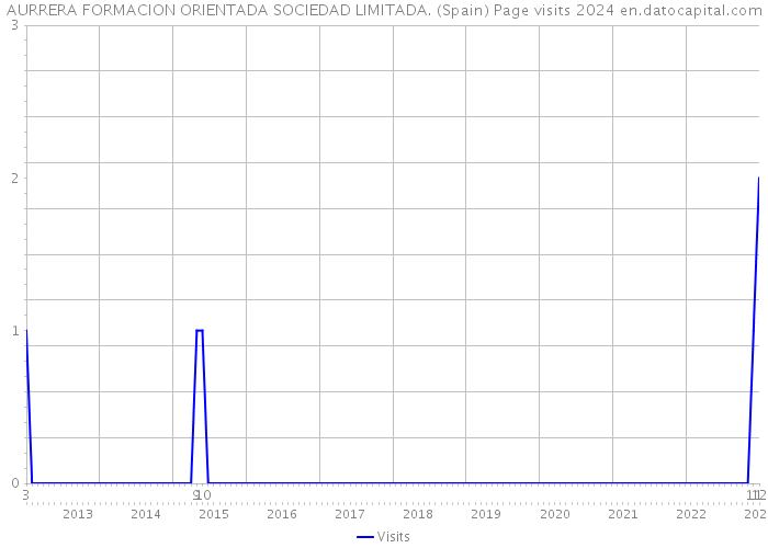 AURRERA FORMACION ORIENTADA SOCIEDAD LIMITADA. (Spain) Page visits 2024 