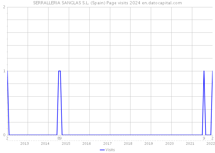 SERRALLERIA SANGLAS S.L. (Spain) Page visits 2024 